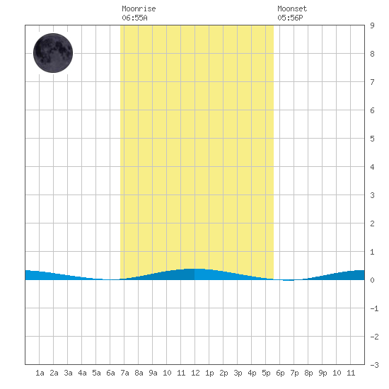 Mantoloking tide chart for Tuesday, February 17, 2026