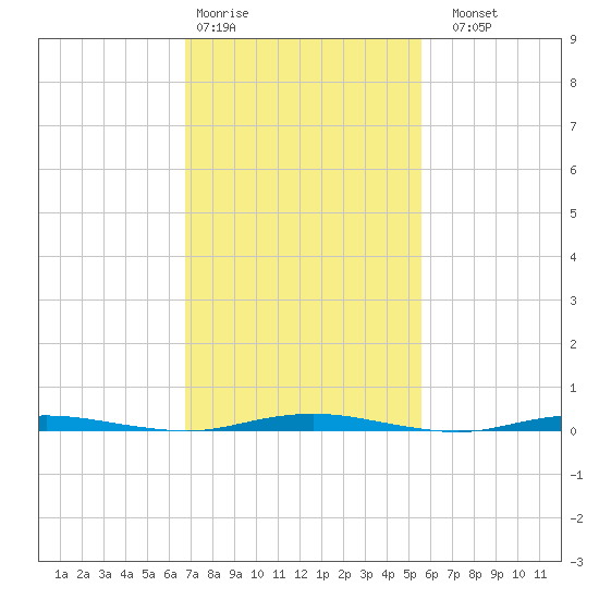 Mantoloking tide chart for Wednesday, February 18, 2026