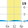 Mantoloking tide chart for Thursday, February 19, 2026