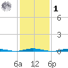 Mantoloking tide chart for Sunday, February 1, 2026