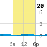 Mantoloking tide chart for Friday, February 20, 2026