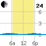 Mantoloking tide chart for Tuesday, February 24, 2026