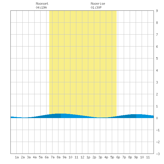 Mantoloking tide chart for Friday, February 27, 2026