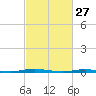Mantoloking tide chart for Friday, February 27, 2026