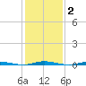 Mantoloking tide chart for Monday, February 2, 2026