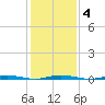 Mantoloking tide chart for Wednesday, February 4, 2026