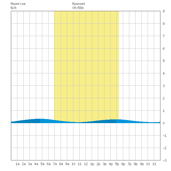 Mantoloking tide chart for Sunday, February 8, 2026