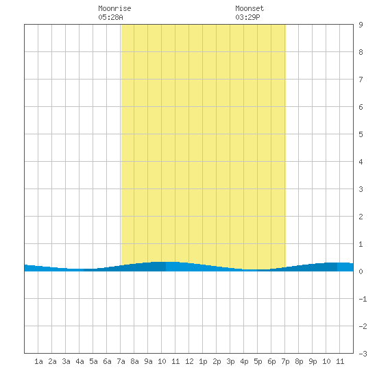 Mantoloking tide chart for Sunday, March 15, 2026