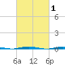 Mantoloking tide chart for Sunday, March 1, 2026