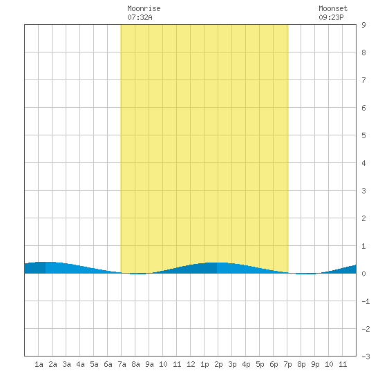 Mantoloking tide chart for Friday, March 20, 2026