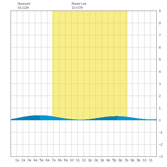 Mantoloking tide chart for Tuesday, March 24, 2026