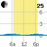 Mantoloking tide chart for Wednesday, March 25, 2026