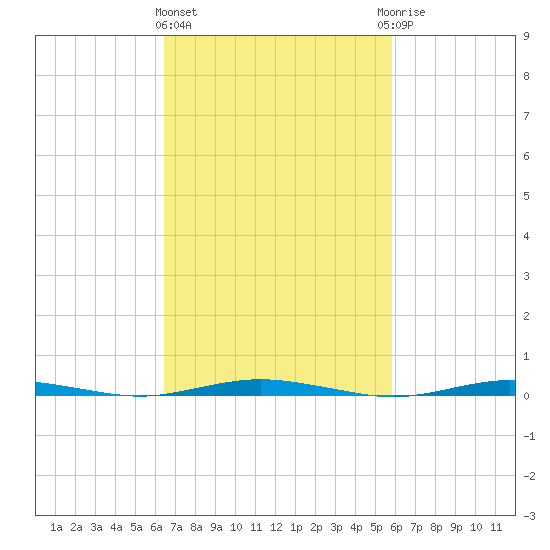 Mantoloking tide chart for Monday, March 2, 2026