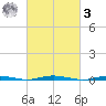 Mantoloking tide chart for Tuesday, March 3, 2026