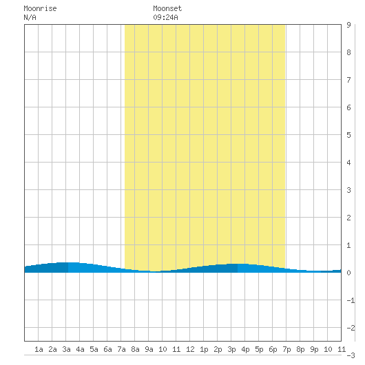 Mantoloking tide chart for Sunday, March 8, 2026
