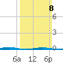 Mantoloking tide chart for Sunday, March 8, 2026