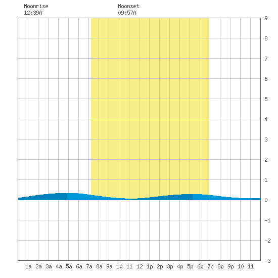 Mantoloking tide chart for Monday, March 9, 2026