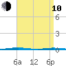Mantoloking tide chart for Friday, April 10, 2026