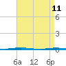 Mantoloking tide chart for Saturday, April 11, 2026