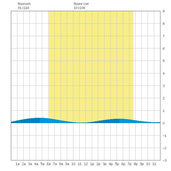 Mantoloking tide chart for Wednesday, April 22, 2026