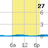 Mantoloking tide chart for Monday, April 27, 2026