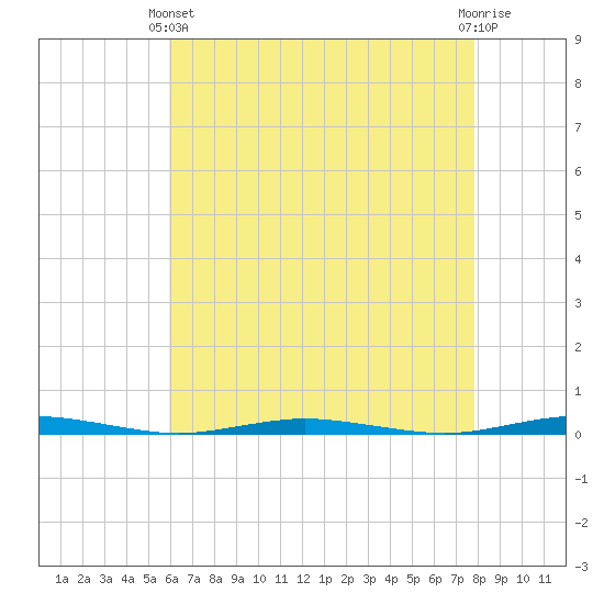 Mantoloking tide chart for Thursday, April 30, 2026