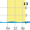 Mantoloking tide chart for Wednesday, May 13, 2026
