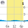 Mantoloking tide chart for Friday, May 1, 2026