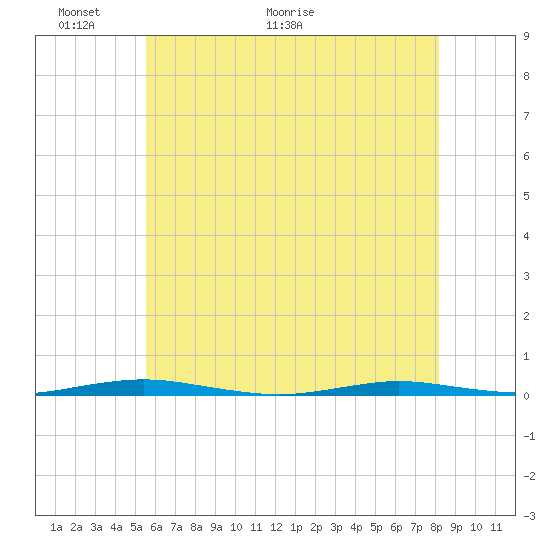 Mantoloking tide chart for Friday, May 22, 2026