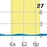 Mantoloking tide chart for Wednesday, May 27, 2026