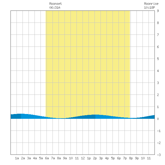 Mantoloking tide chart for Sunday, May 3, 2026