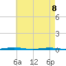 Mantoloking tide chart for Friday, May 8, 2026