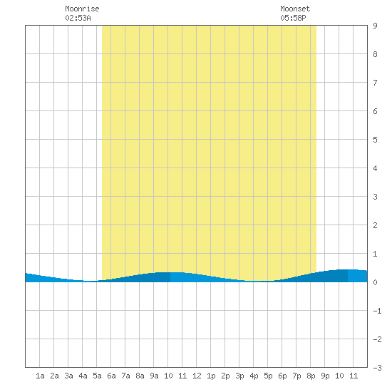 Mantoloking tide chart for Friday, June 12, 2026