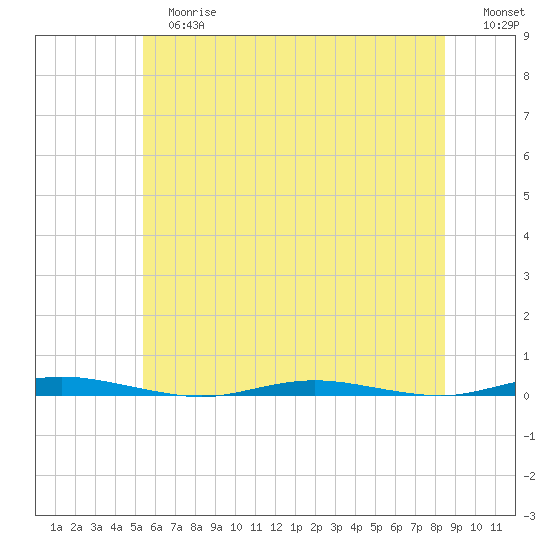 Mantoloking tide chart for Tuesday, June 16, 2026
