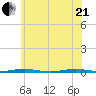 Mantoloking tide chart for Sunday, June 21, 2026