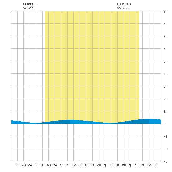 Mantoloking tide chart for Thursday, June 25, 2026