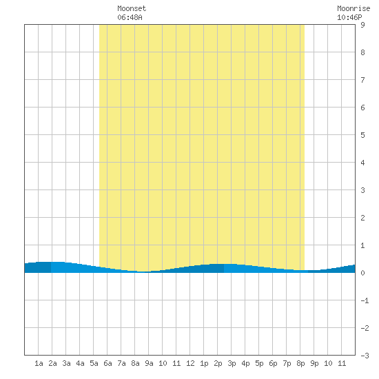 Mantoloking tide chart for Tuesday, June 2, 2026