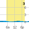 Mantoloking tide chart for Wednesday, June 3, 2026