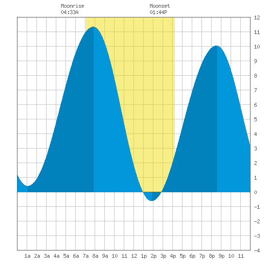 Bass Harbor tide chart for Sunday, January 10, 2021