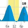 Bass Harbor tide chart for Sunday, January 10, 2021