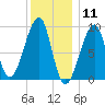 Bass Harbor tide chart for Monday, January 11, 2021