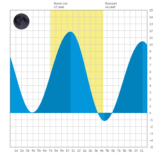 Bass Harbor tide chart for Wednesday, January 13, 2021