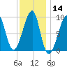 Bass Harbor tide chart for Thursday, January 14, 2021