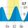 Bass Harbor tide chart for Sunday, January 17, 2021