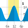 Bass Harbor tide chart for Friday, January 1, 2021