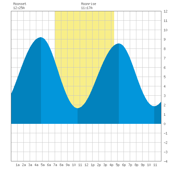 Bass Harbor tide chart for Thursday, January 21, 2021