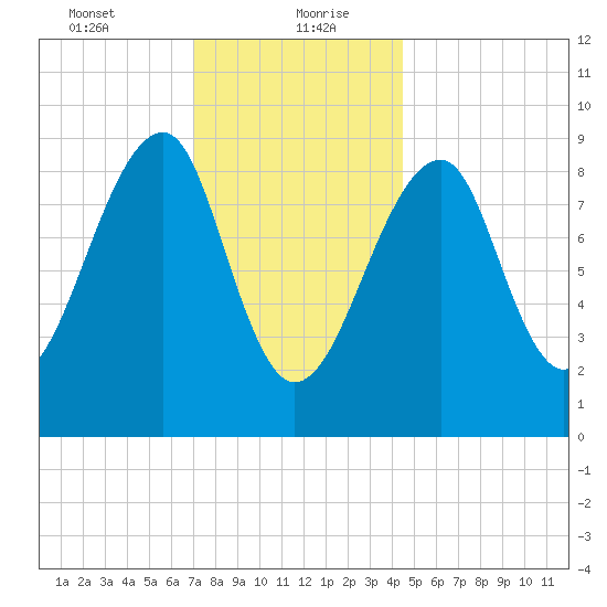 Bass Harbor tide chart for Friday, January 22, 2021
