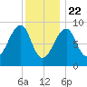 Bass Harbor tide chart for Friday, January 22, 2021