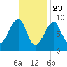 Bass Harbor tide chart for Saturday, January 23, 2021