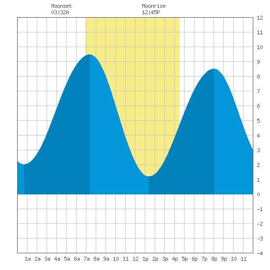 Bass Harbor tide chart for Sunday, January 24, 2021